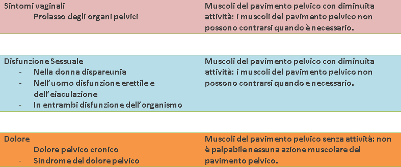 sintomi pavimento pelvico